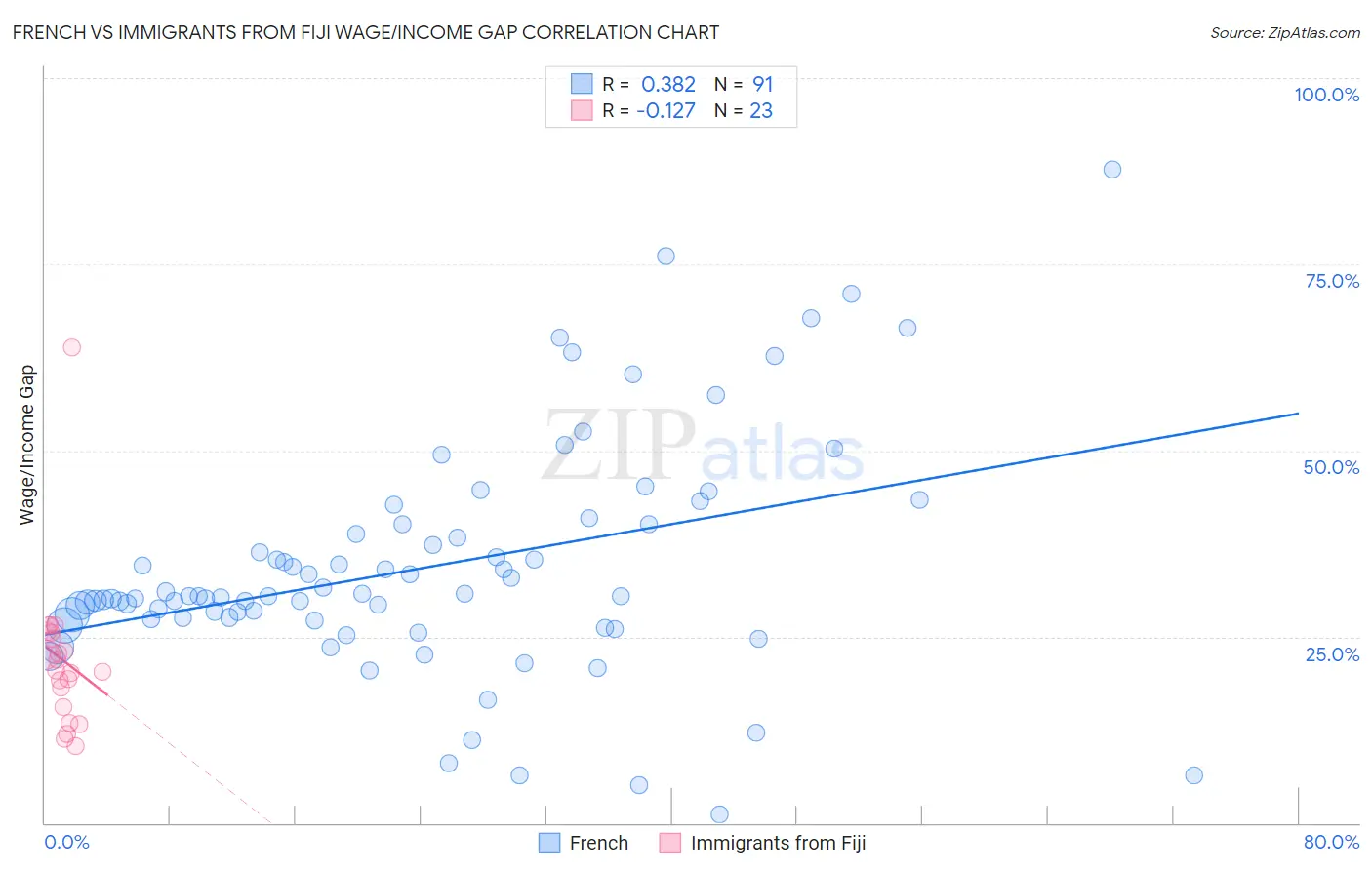 French vs Immigrants from Fiji Wage/Income Gap