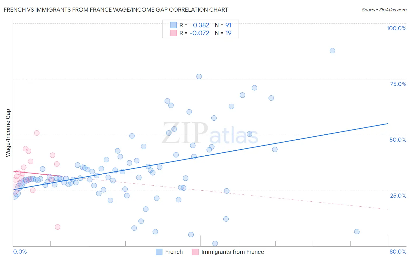 French vs Immigrants from France Wage/Income Gap
