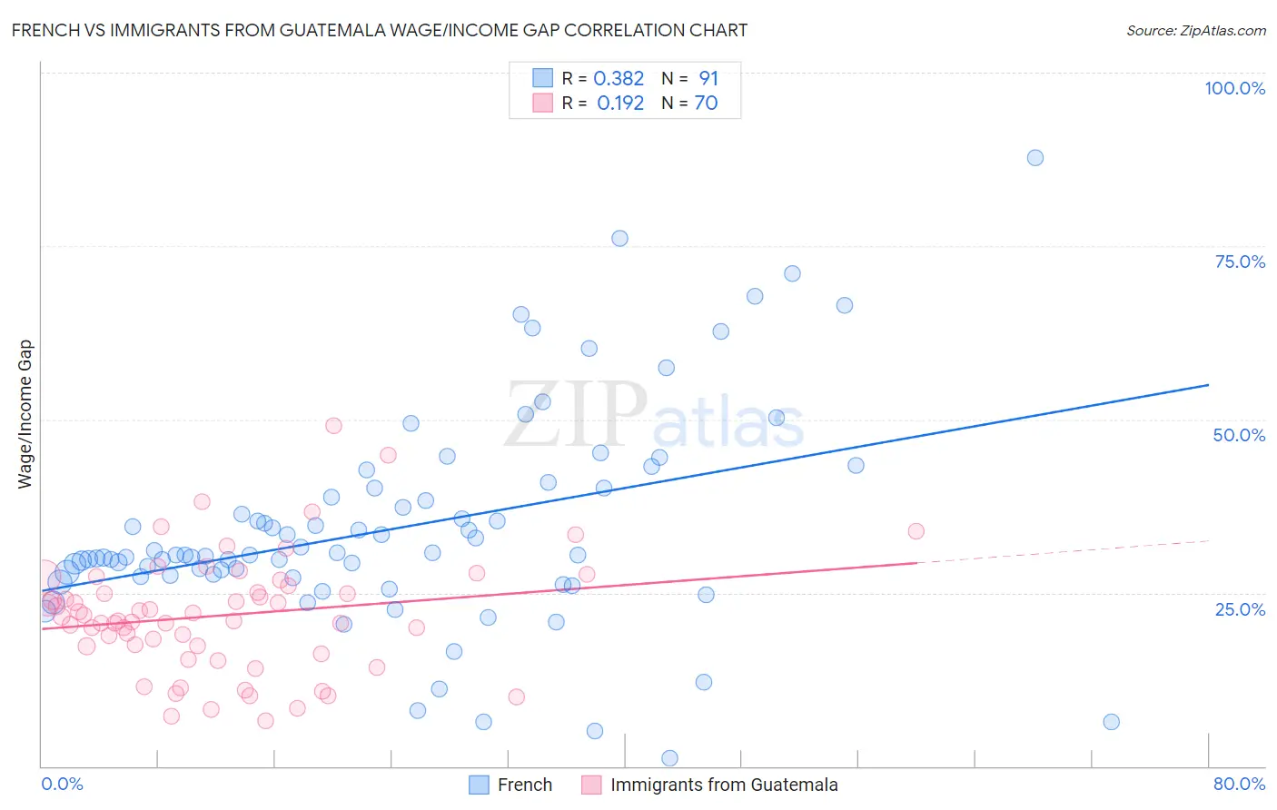 French vs Immigrants from Guatemala Wage/Income Gap