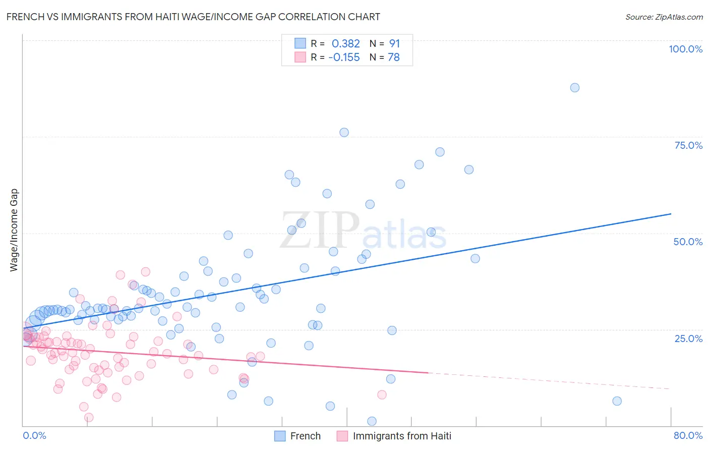 French vs Immigrants from Haiti Wage/Income Gap