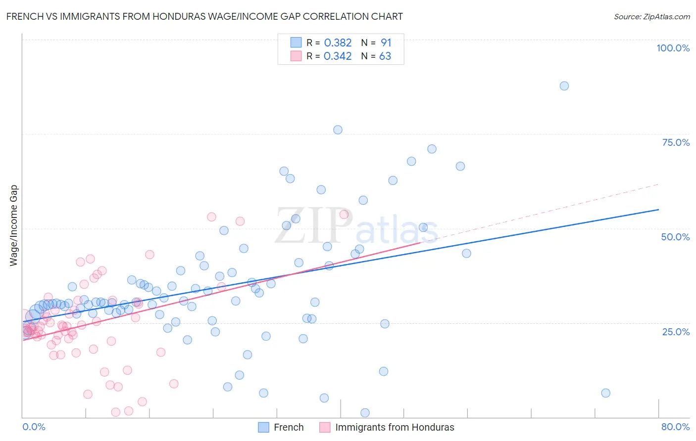 French vs Immigrants from Honduras Wage/Income Gap