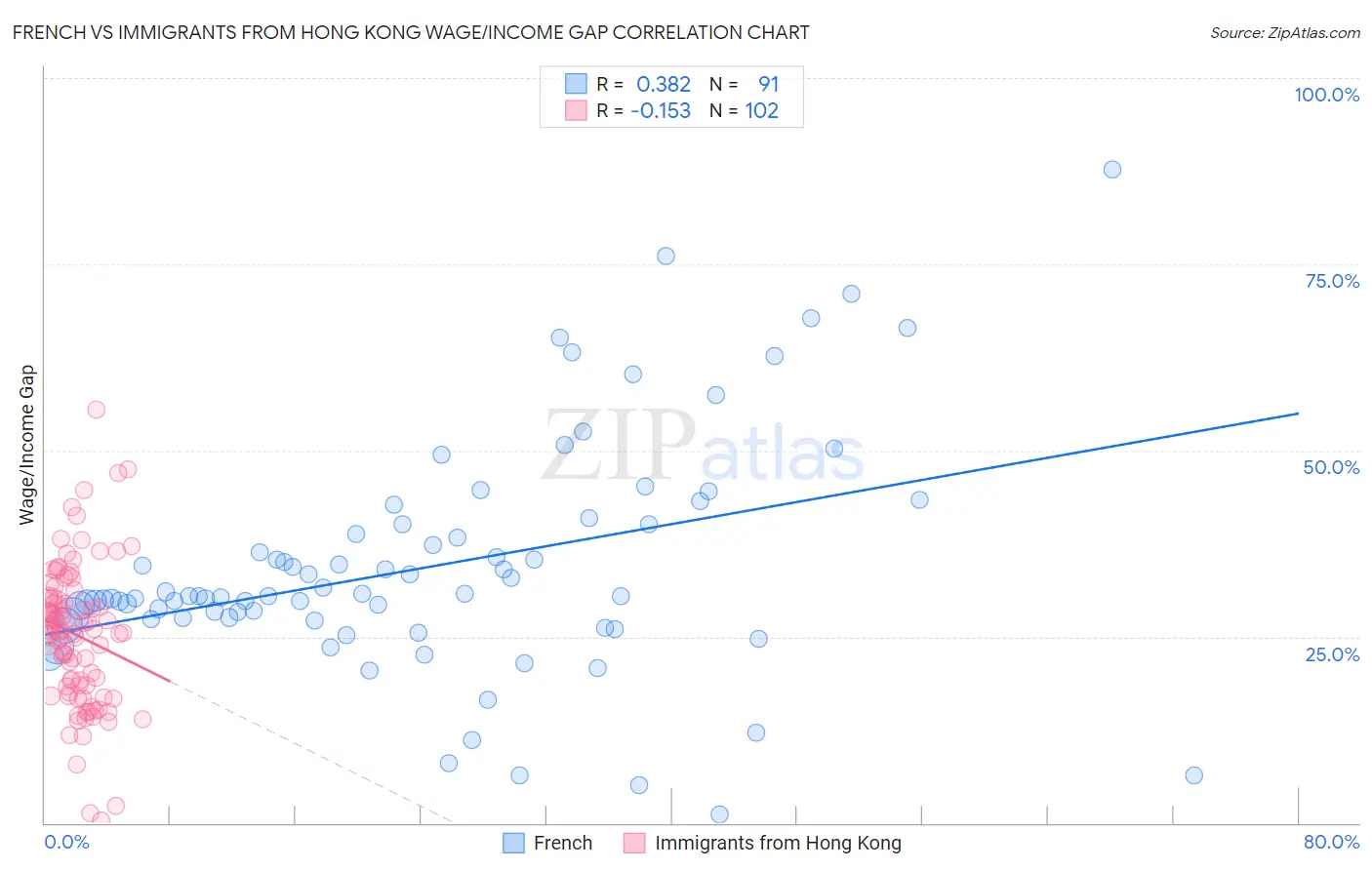 French vs Immigrants from Hong Kong Wage/Income Gap