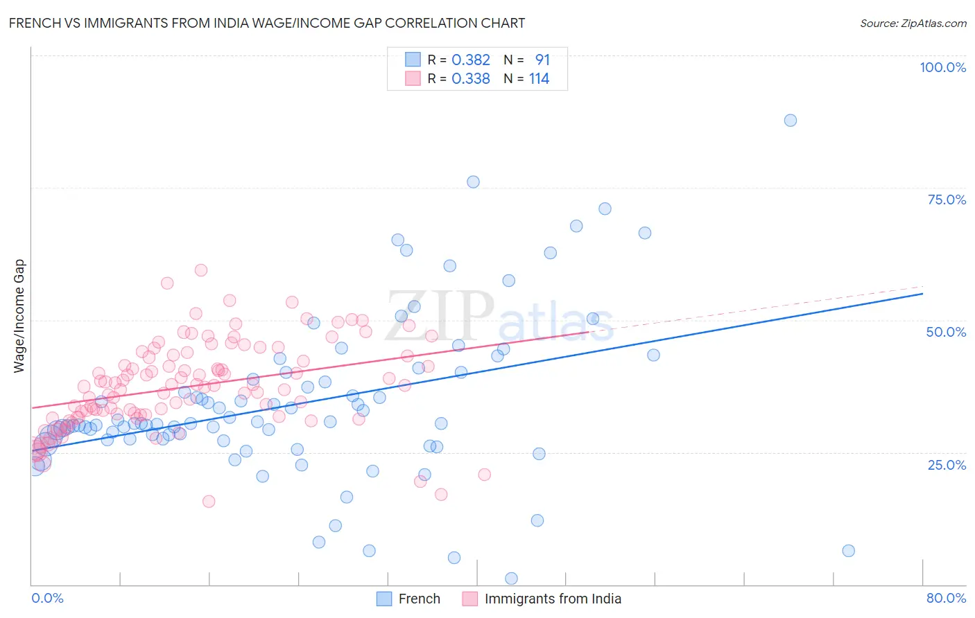 French vs Immigrants from India Wage/Income Gap