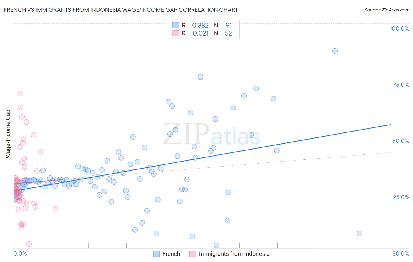French vs Immigrants from Indonesia Wage/Income Gap