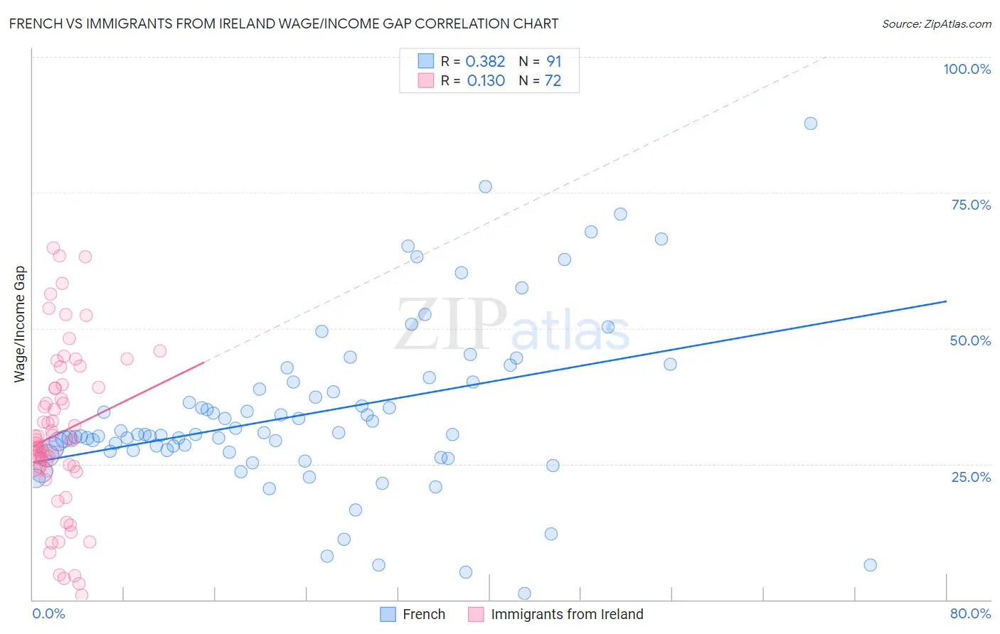 French vs Immigrants from Ireland Wage/Income Gap