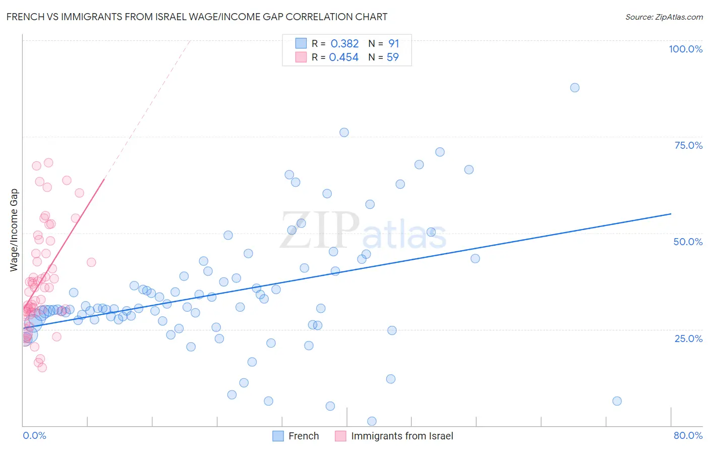 French vs Immigrants from Israel Wage/Income Gap