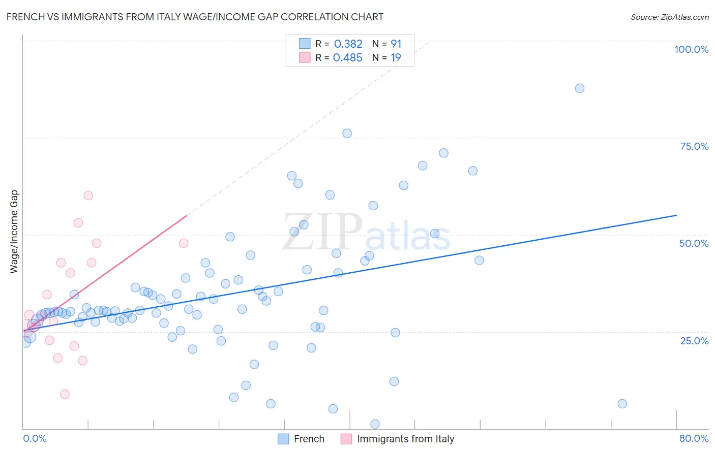 French vs Immigrants from Italy Wage/Income Gap