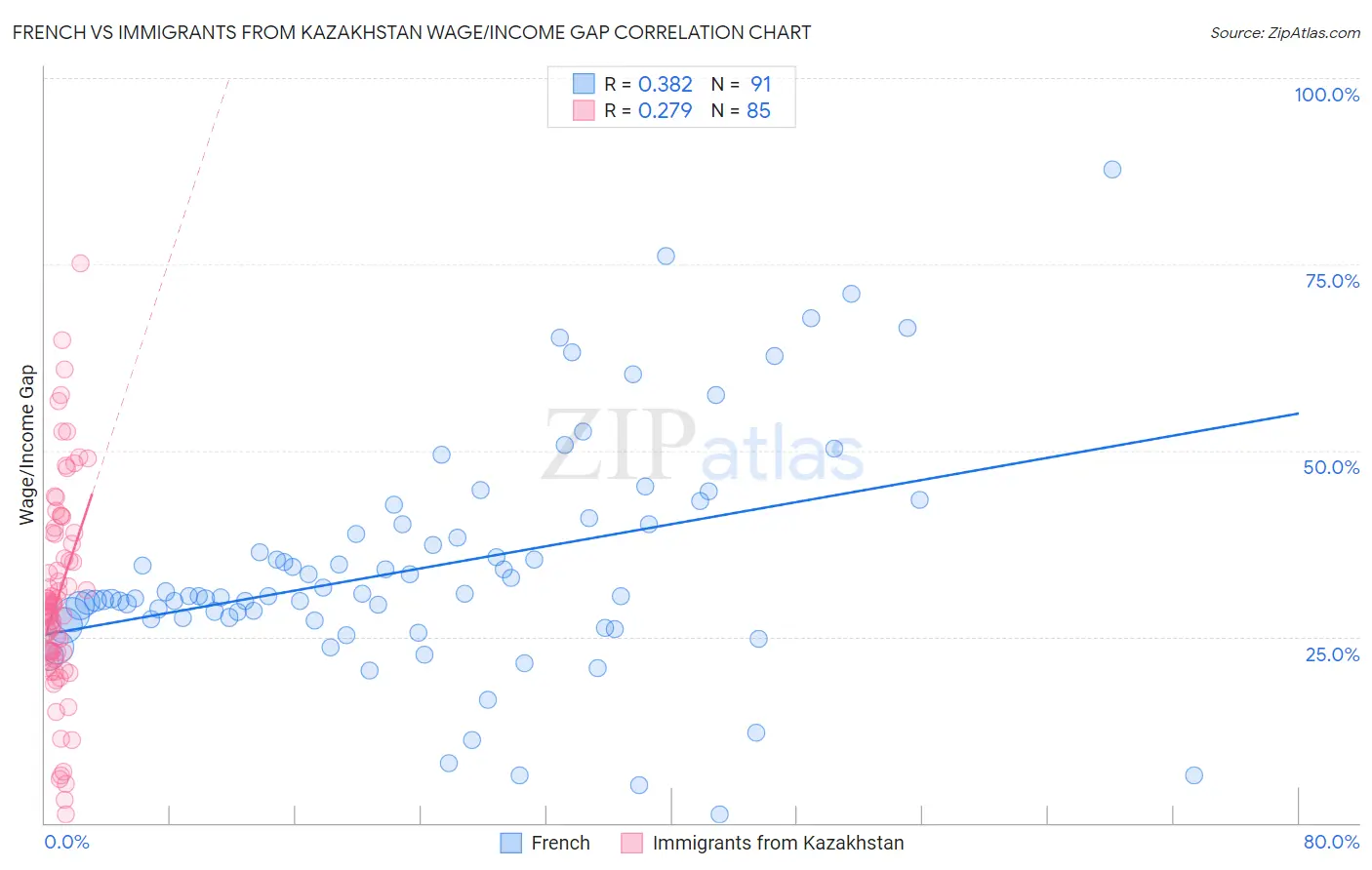 French vs Immigrants from Kazakhstan Wage/Income Gap