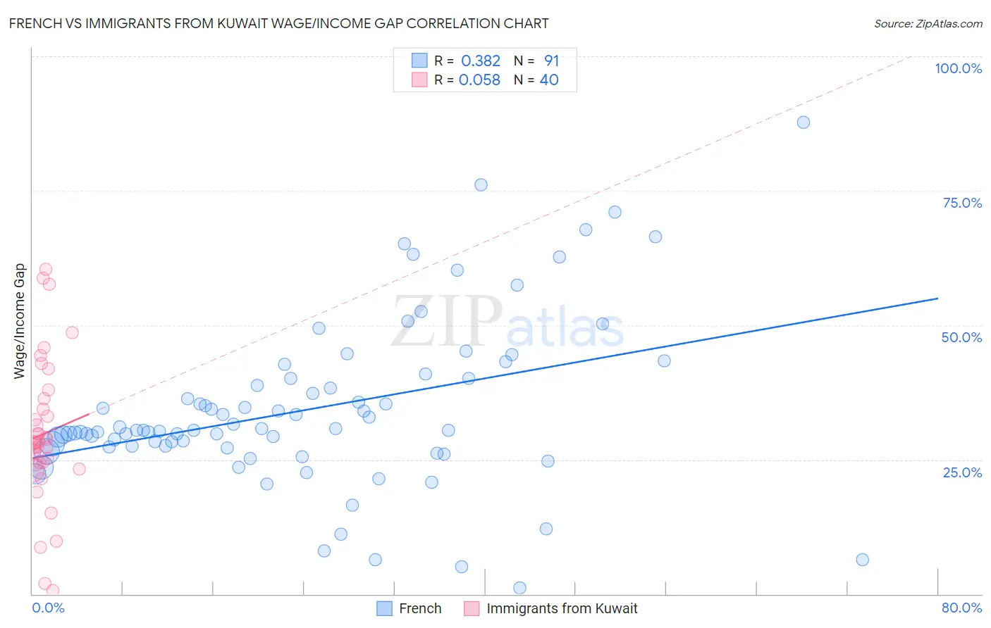 French vs Immigrants from Kuwait Wage/Income Gap