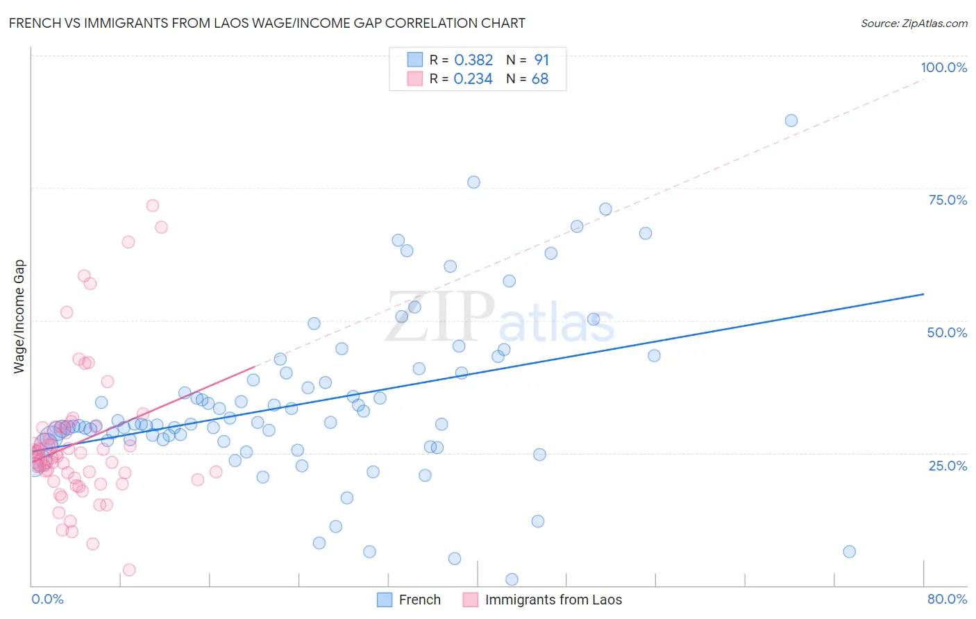 French vs Immigrants from Laos Wage/Income Gap
