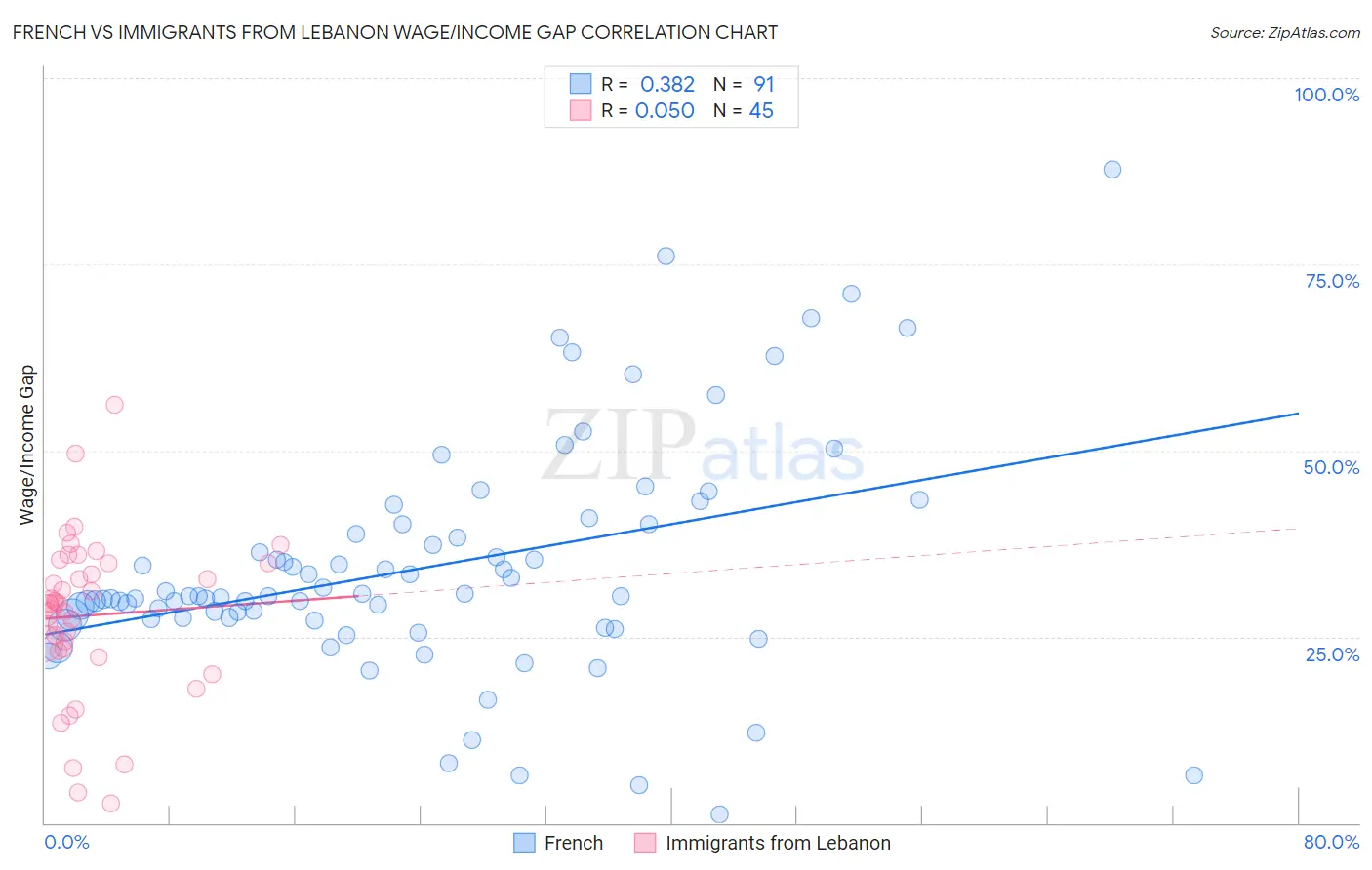 French vs Immigrants from Lebanon Wage/Income Gap