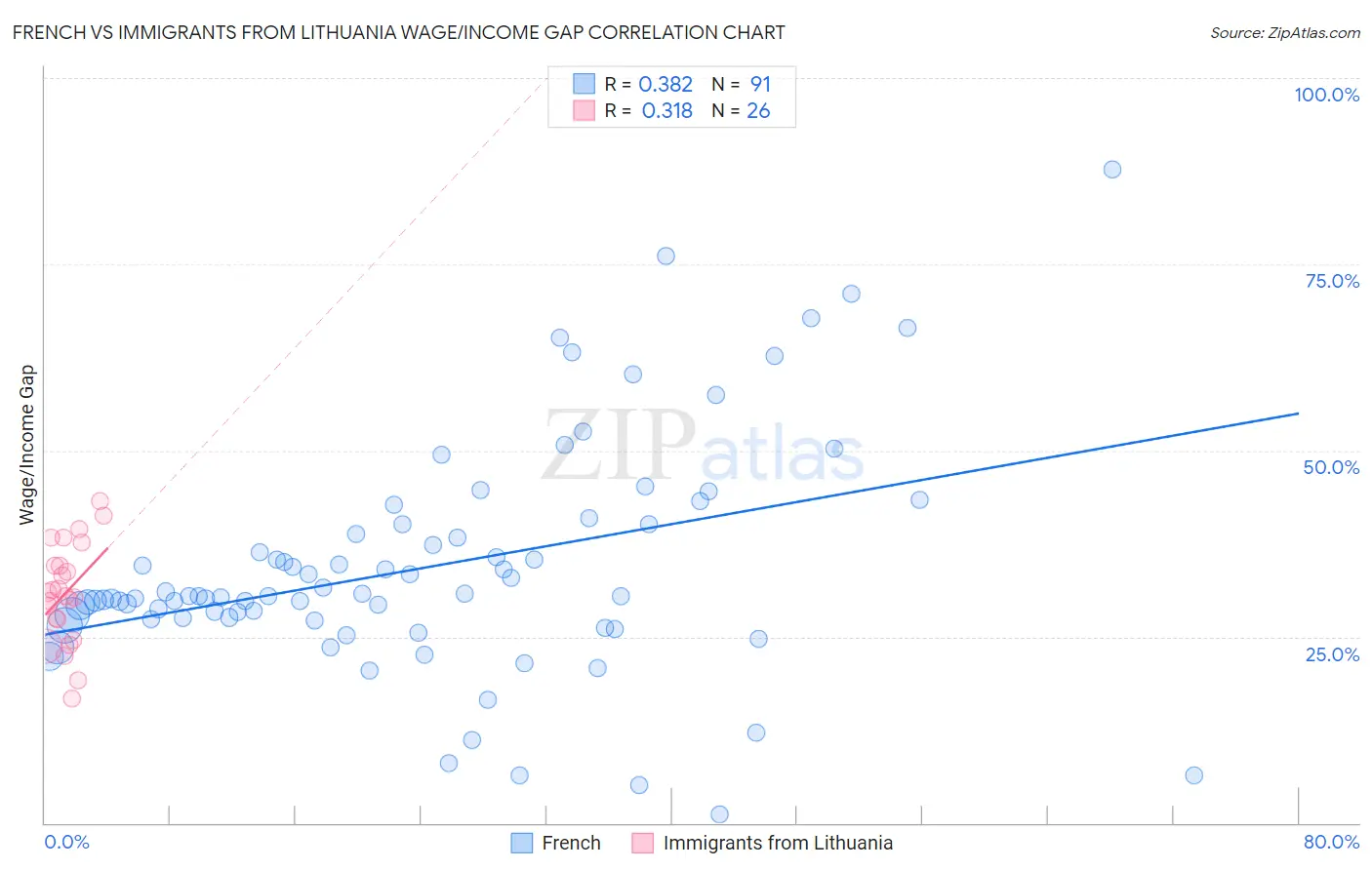 French vs Immigrants from Lithuania Wage/Income Gap