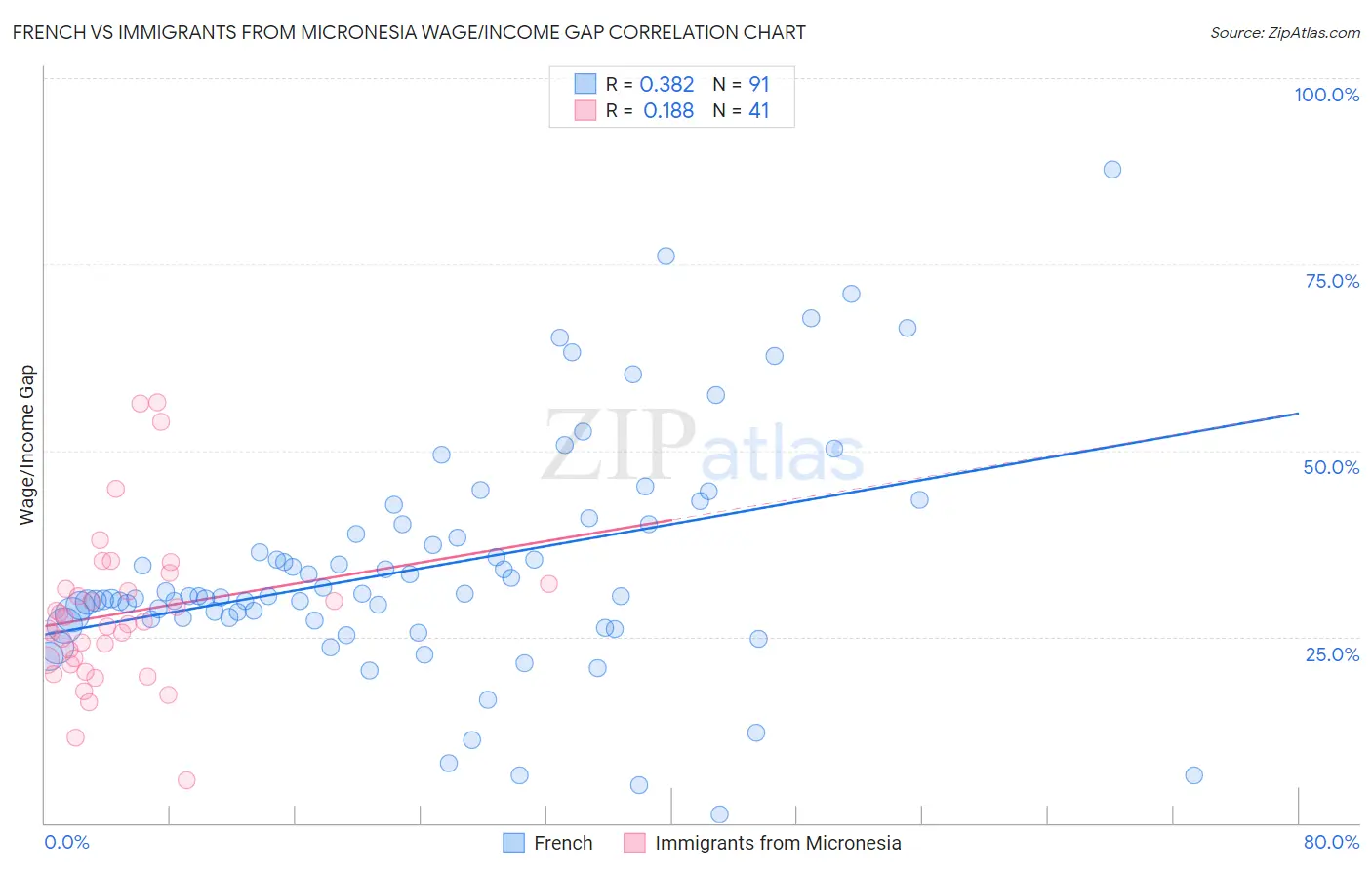 French vs Immigrants from Micronesia Wage/Income Gap