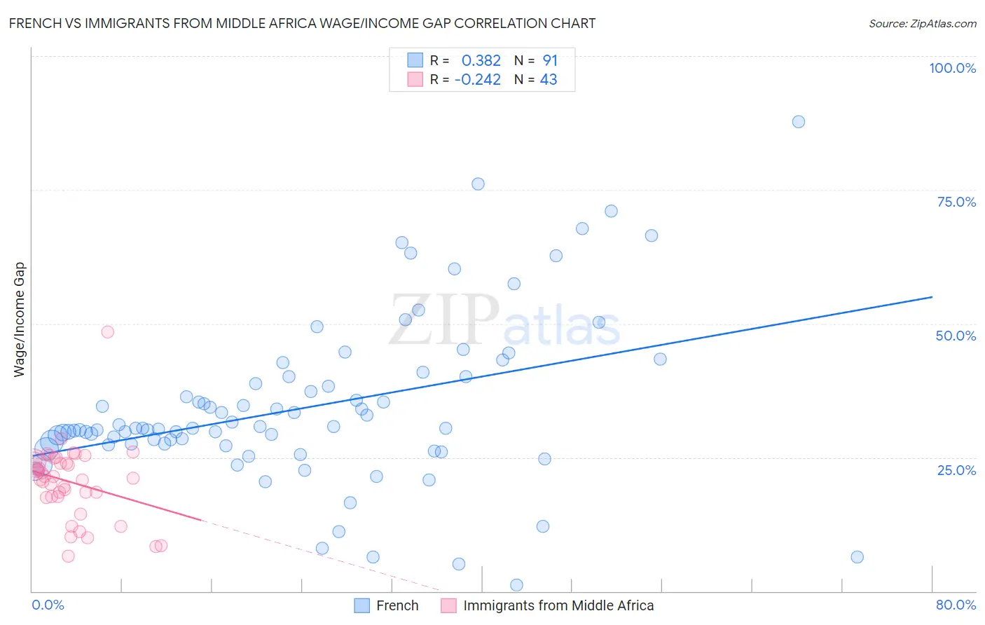 French vs Immigrants from Middle Africa Wage/Income Gap