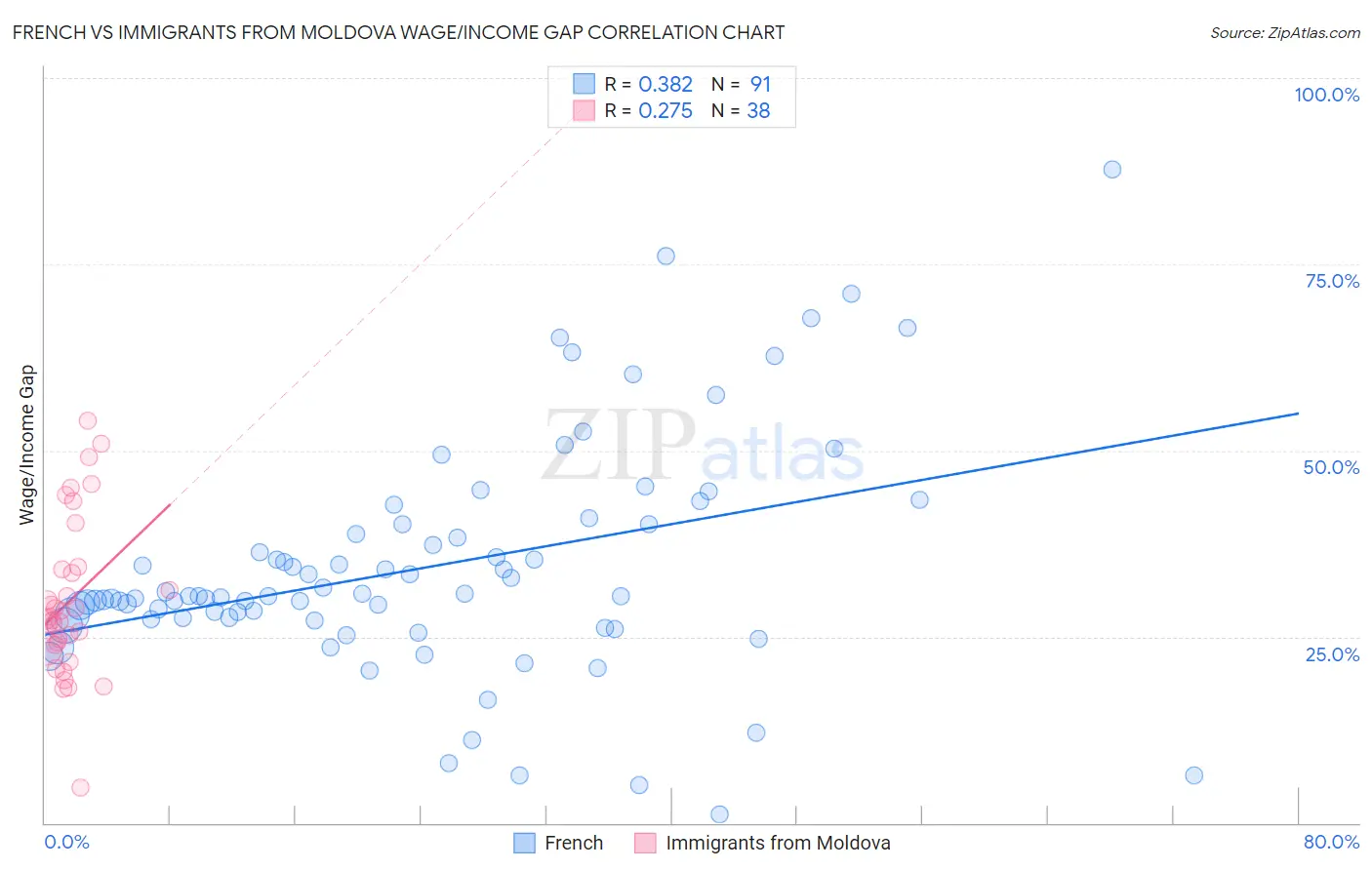 French vs Immigrants from Moldova Wage/Income Gap