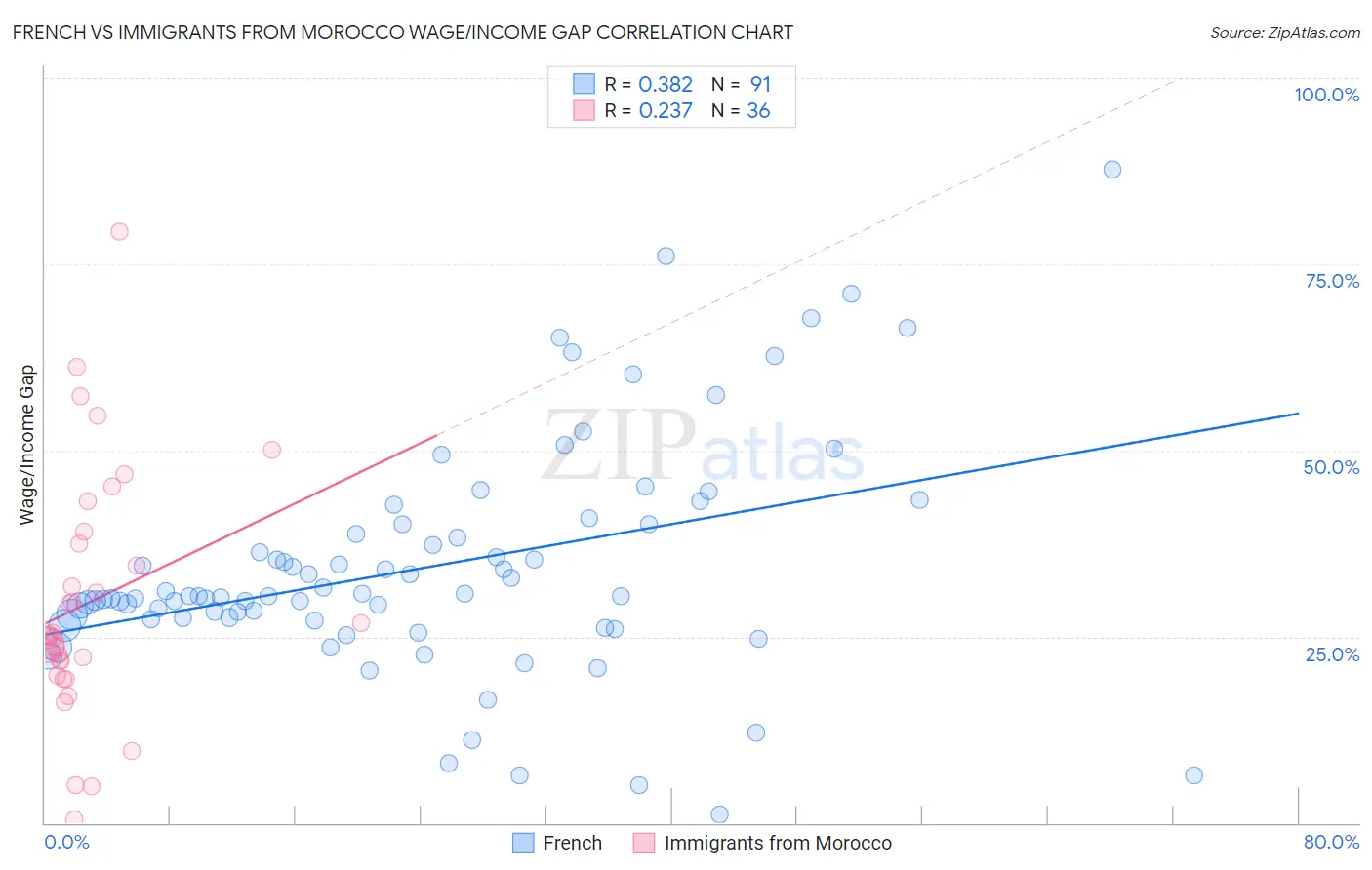 French vs Immigrants from Morocco Wage/Income Gap