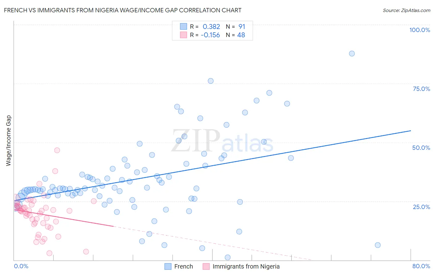French vs Immigrants from Nigeria Wage/Income Gap