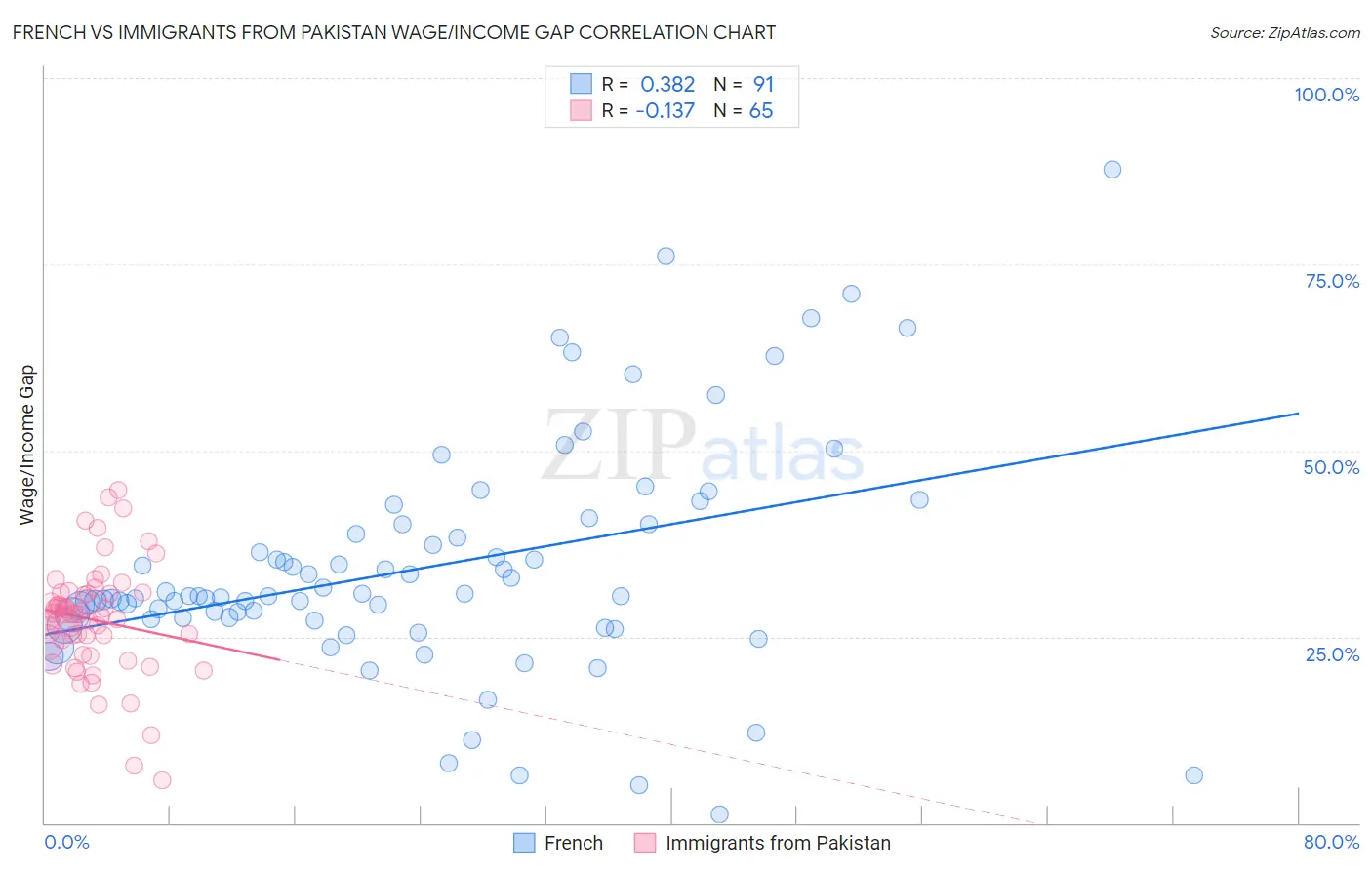 French vs Immigrants from Pakistan Wage/Income Gap