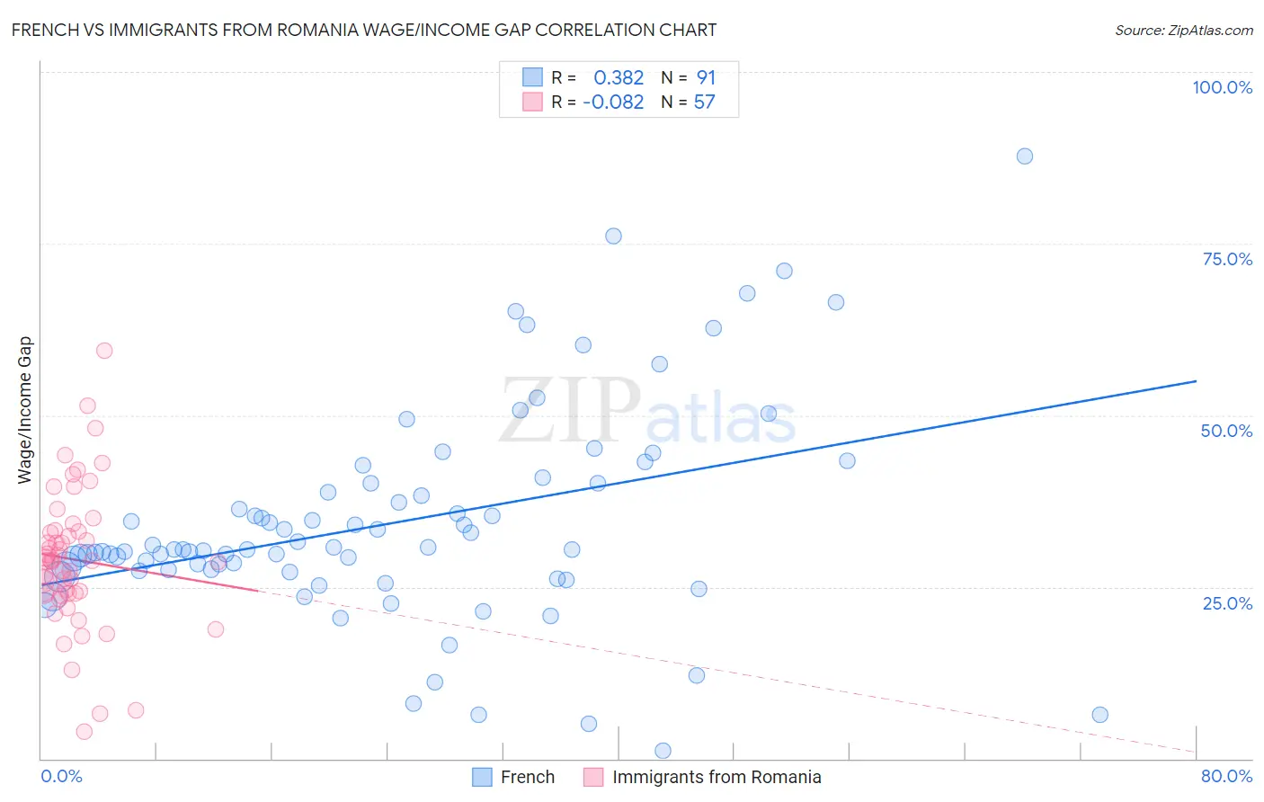 French vs Immigrants from Romania Wage/Income Gap