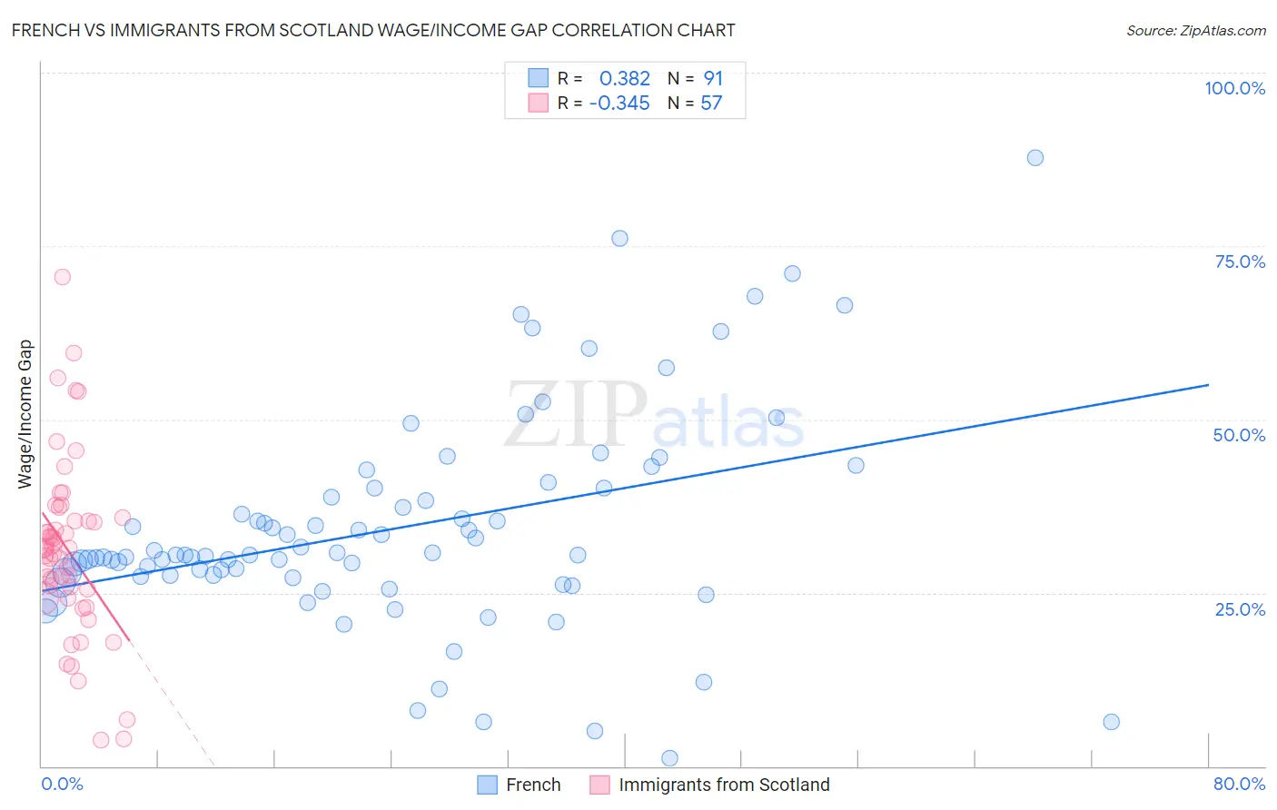 French vs Immigrants from Scotland Wage/Income Gap