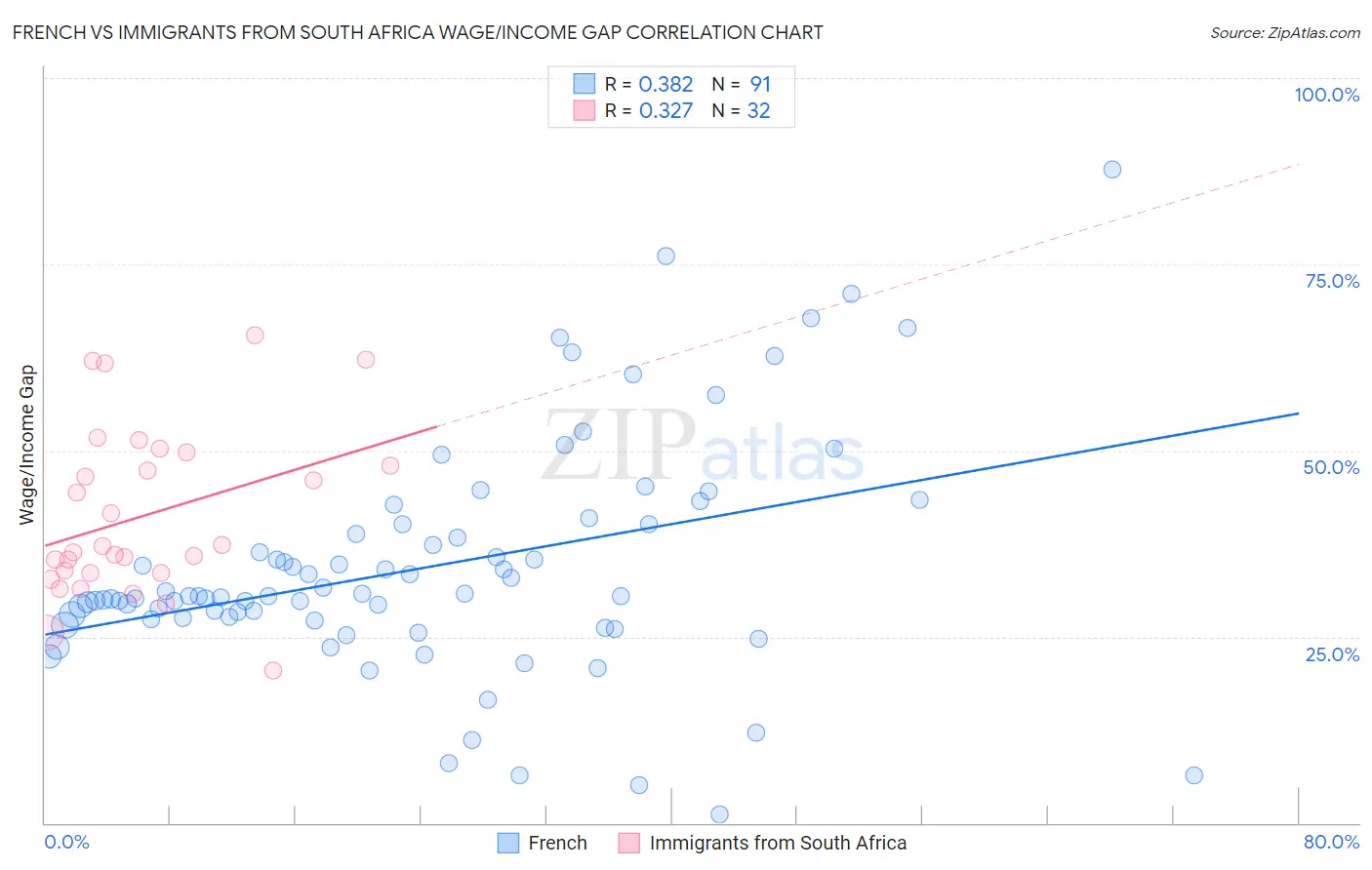 French vs Immigrants from South Africa Wage/Income Gap