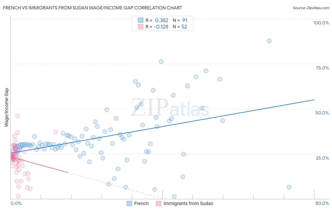 French vs Immigrants from Sudan Wage/Income Gap