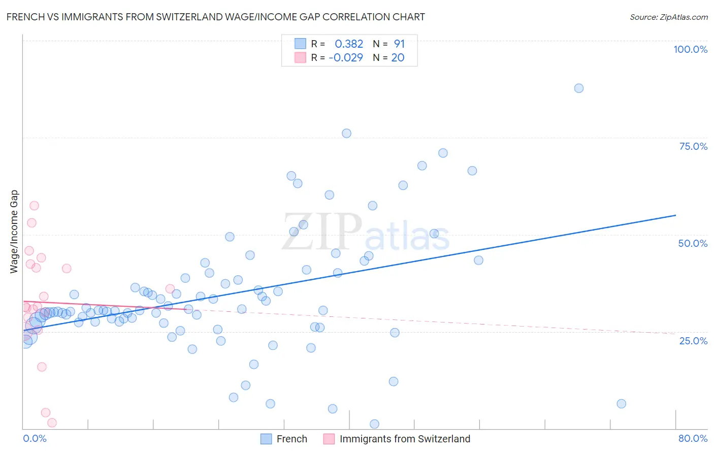 French vs Immigrants from Switzerland Wage/Income Gap