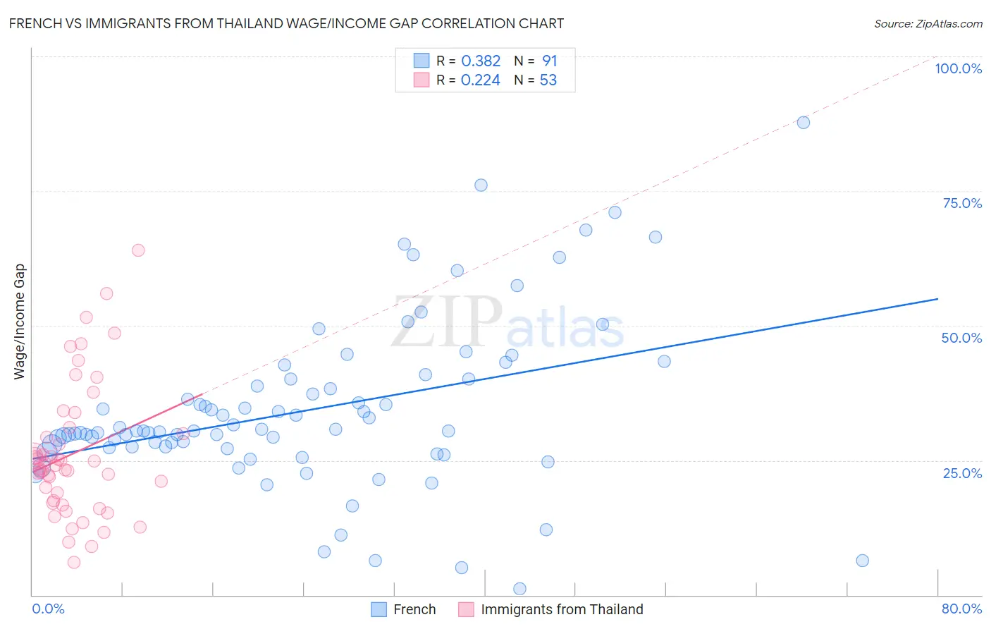 French vs Immigrants from Thailand Wage/Income Gap