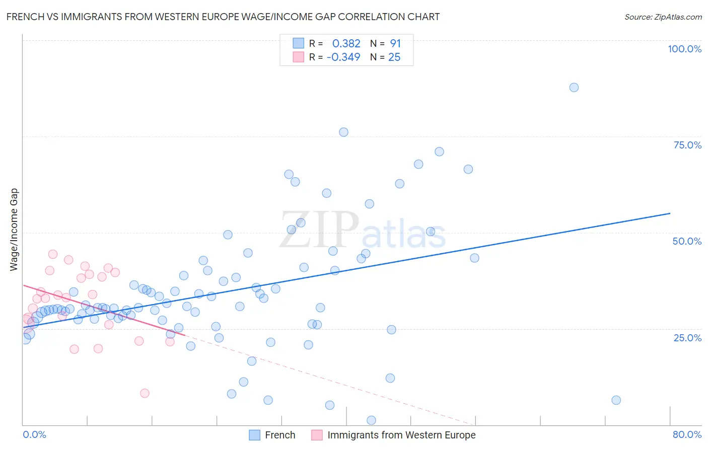 French vs Immigrants from Western Europe Wage/Income Gap