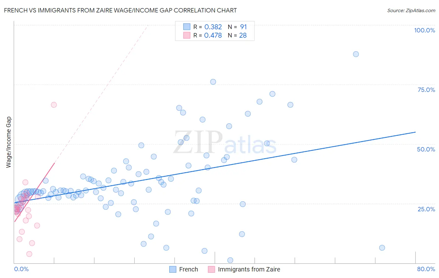 French vs Immigrants from Zaire Wage/Income Gap