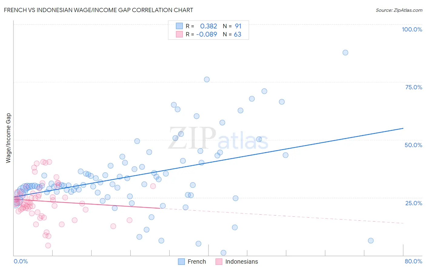 French vs Indonesian Wage/Income Gap