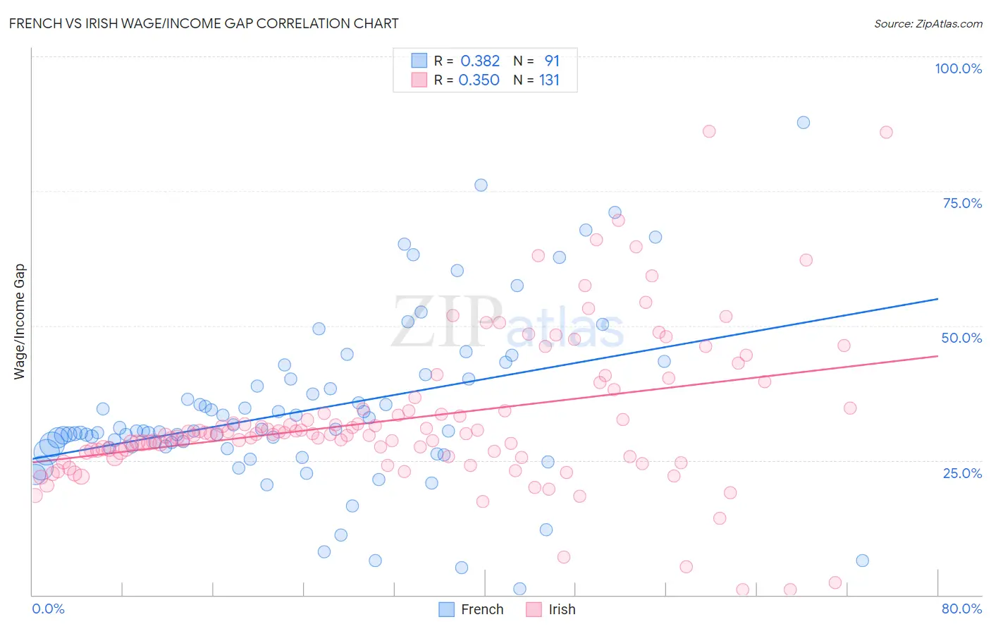 French vs Irish Wage/Income Gap