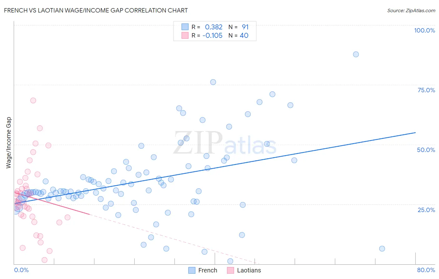 French vs Laotian Wage/Income Gap