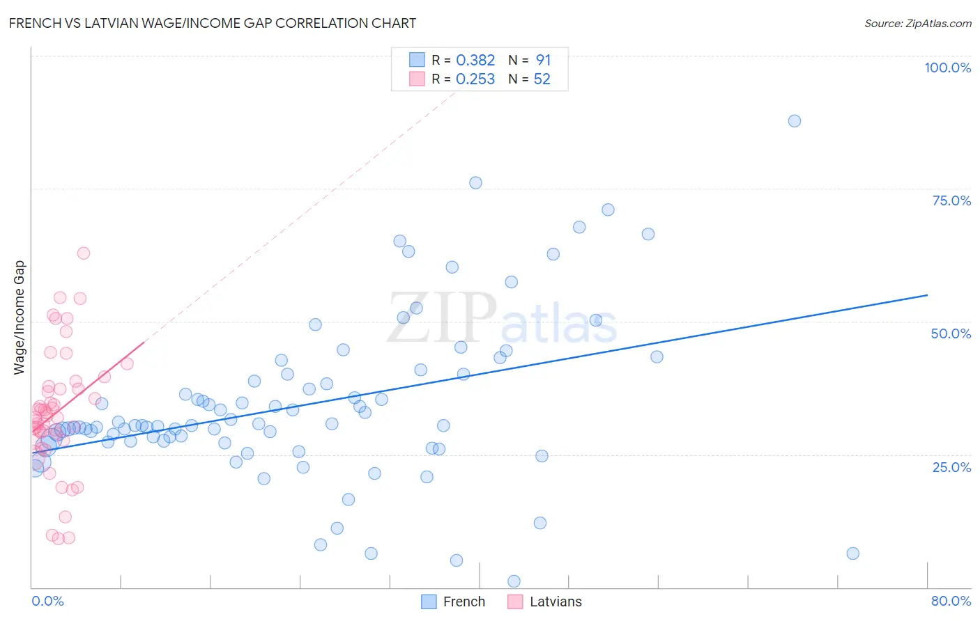 French vs Latvian Wage/Income Gap