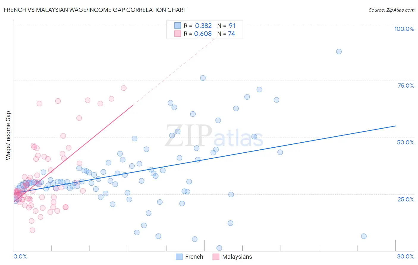 French vs Malaysian Wage/Income Gap