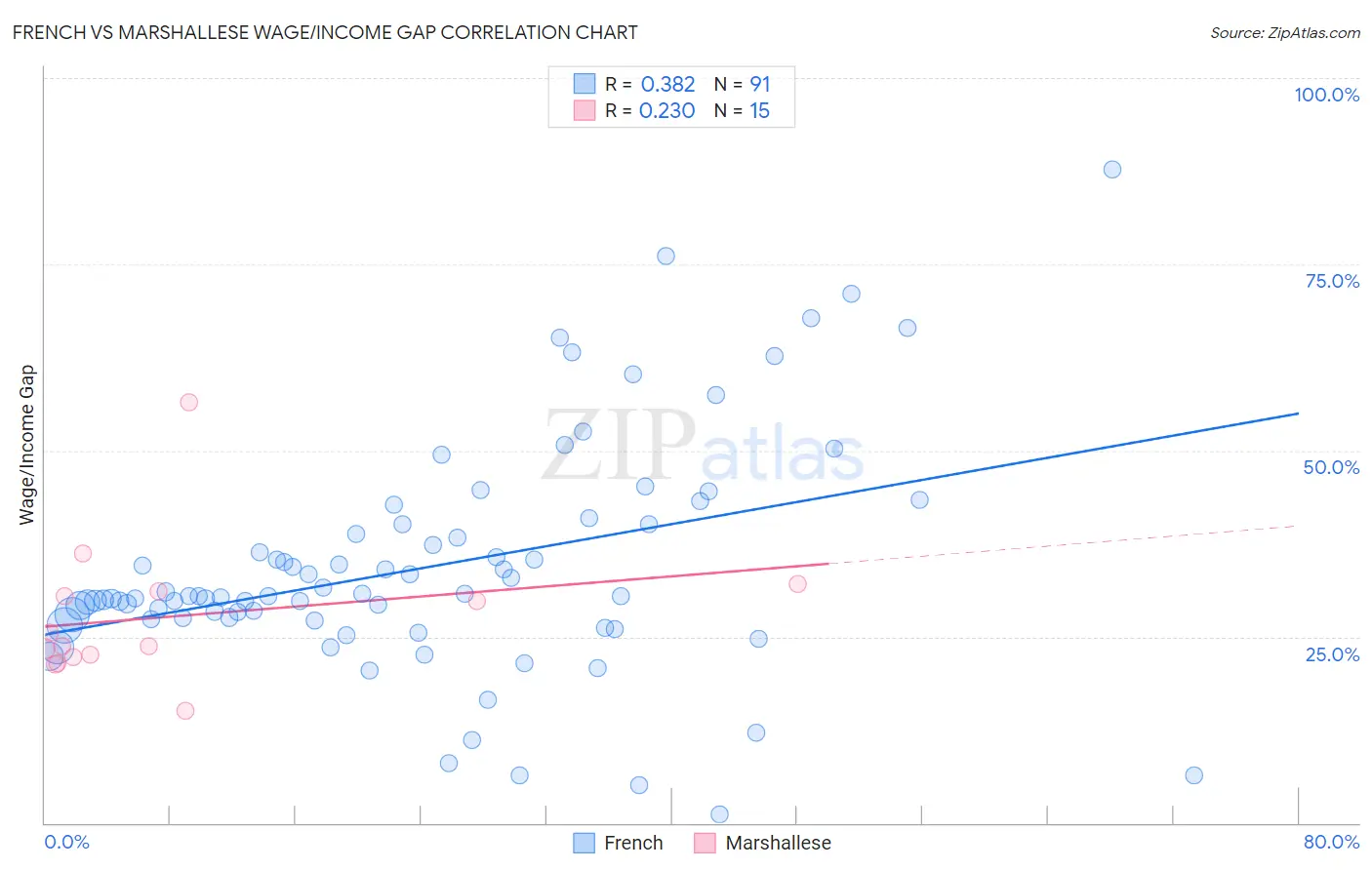 French vs Marshallese Wage/Income Gap