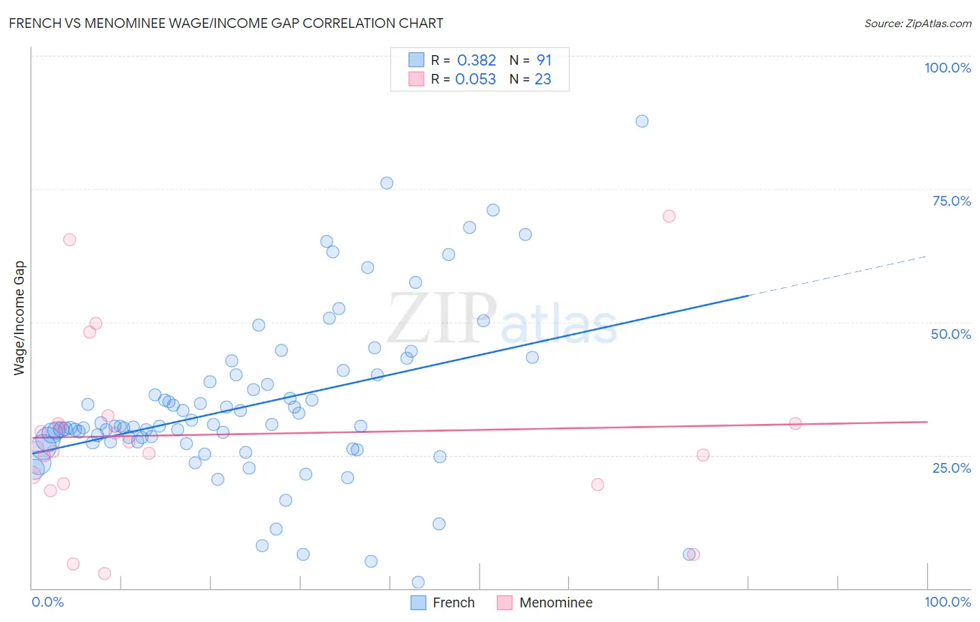 French vs Menominee Wage/Income Gap