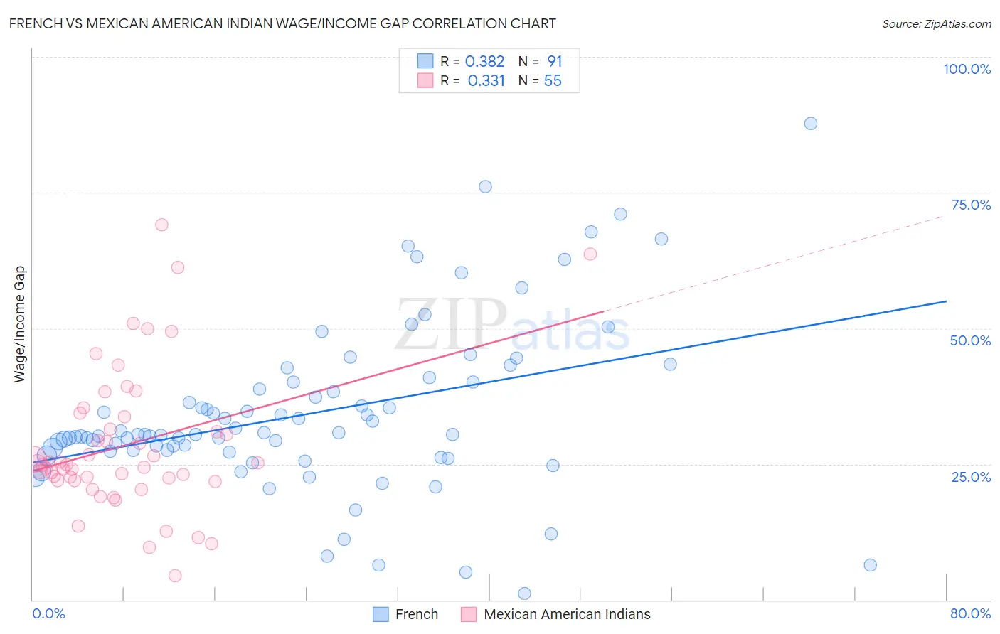 French vs Mexican American Indian Wage/Income Gap