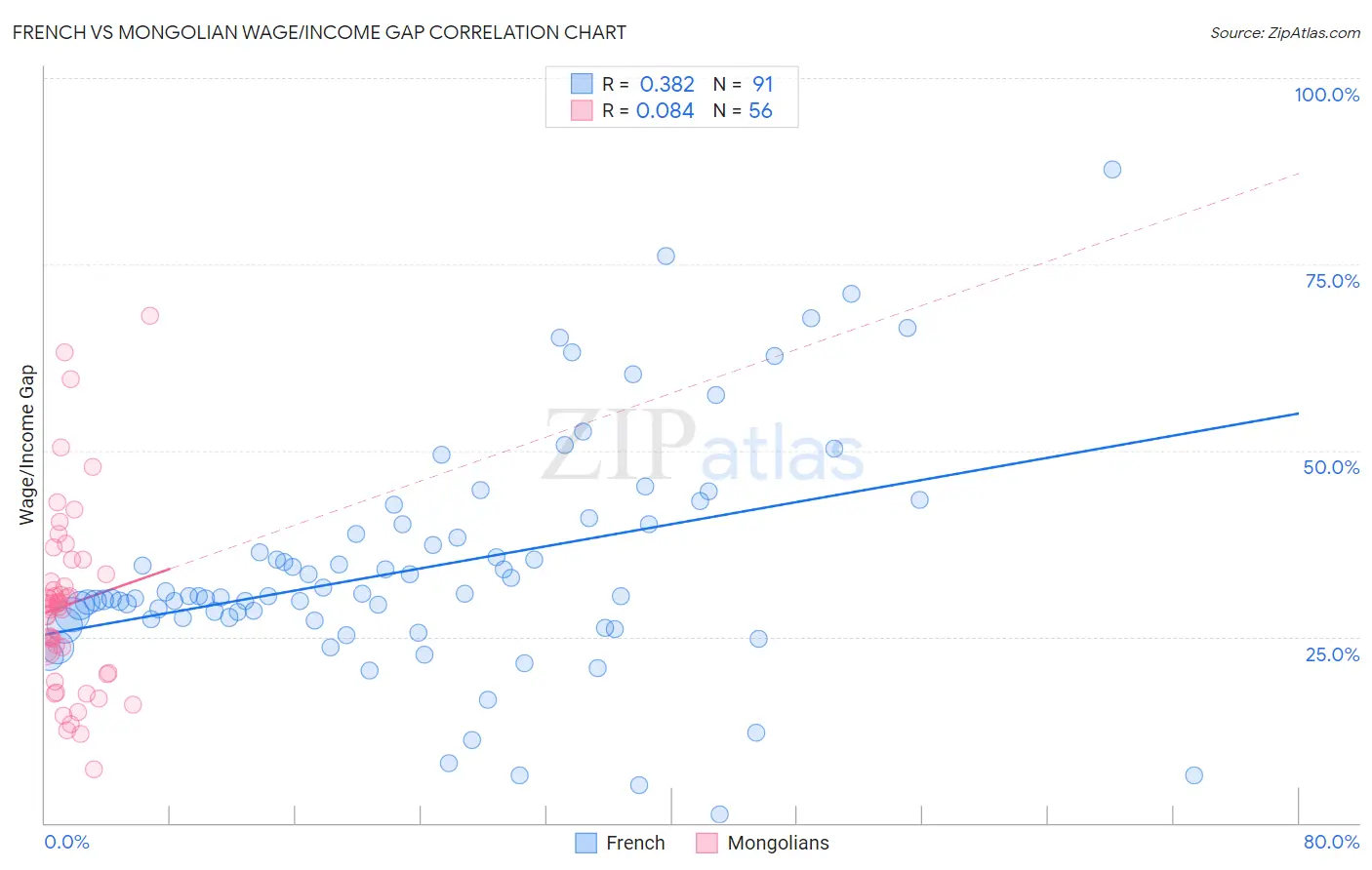 French vs Mongolian Wage/Income Gap