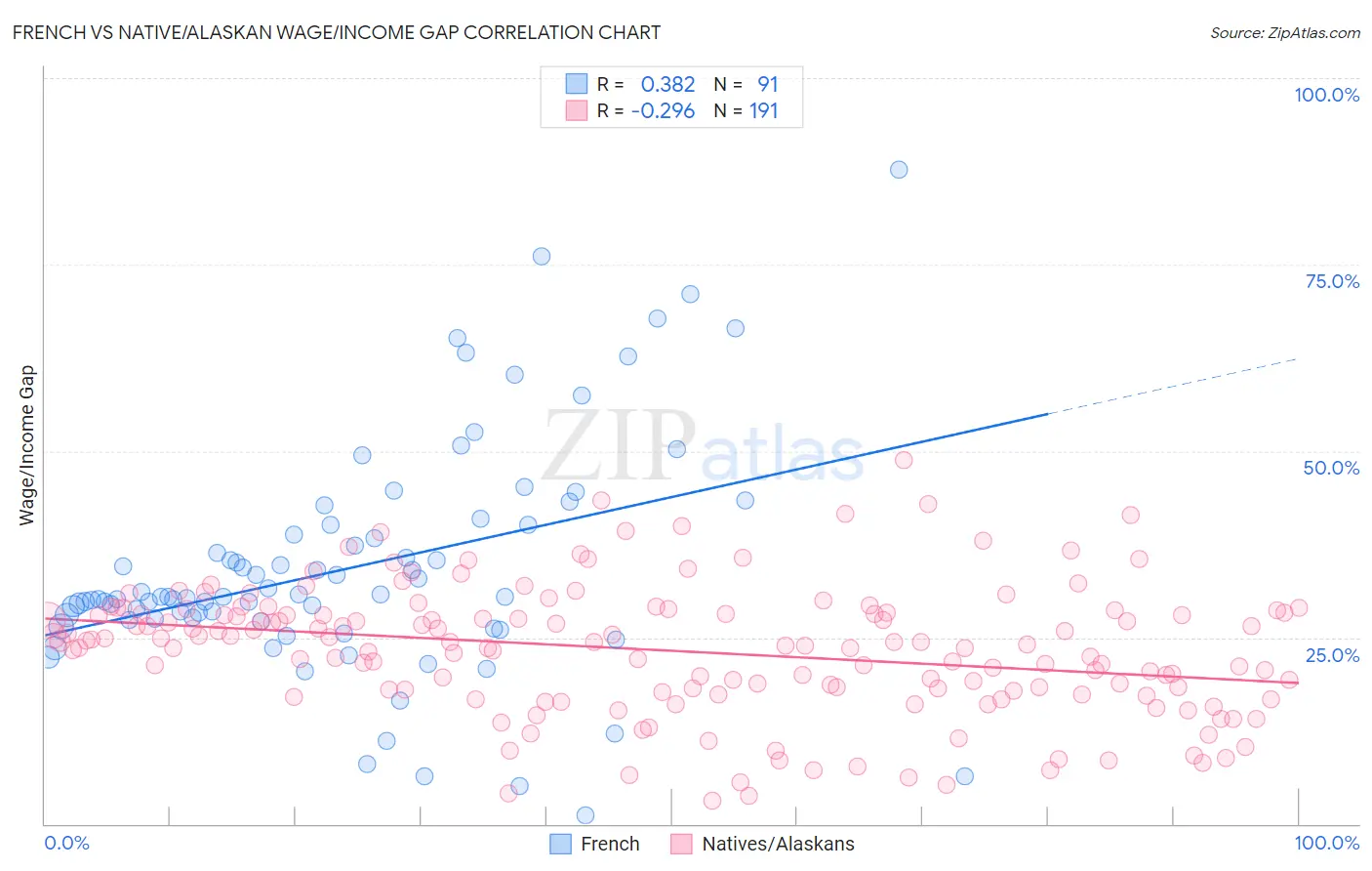 French vs Native/Alaskan Wage/Income Gap