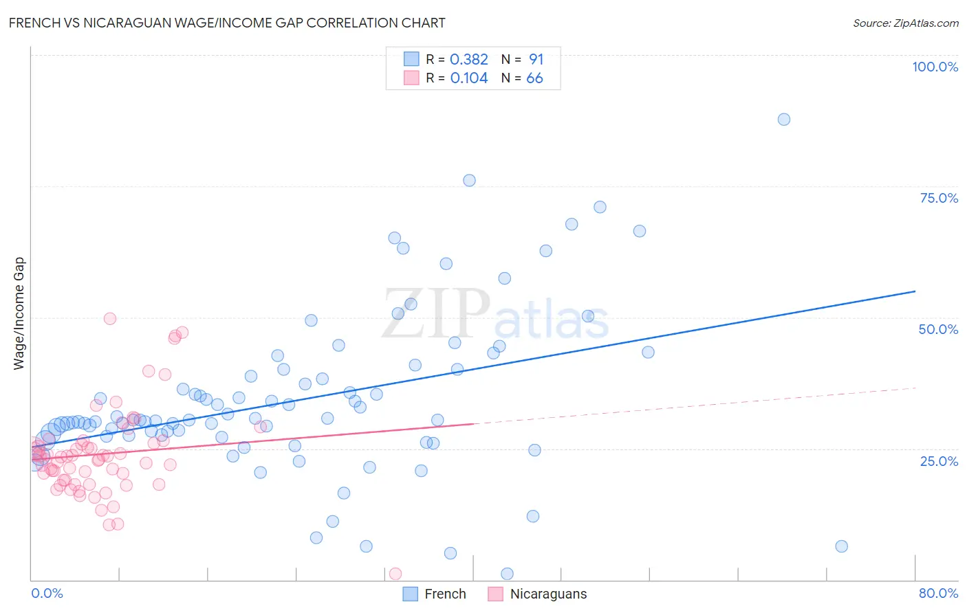 French vs Nicaraguan Wage/Income Gap