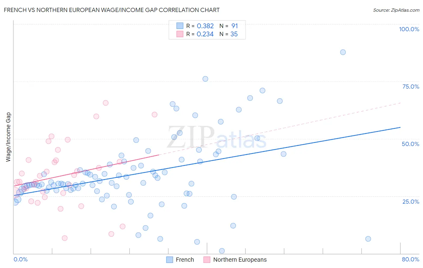 French vs Northern European Wage/Income Gap