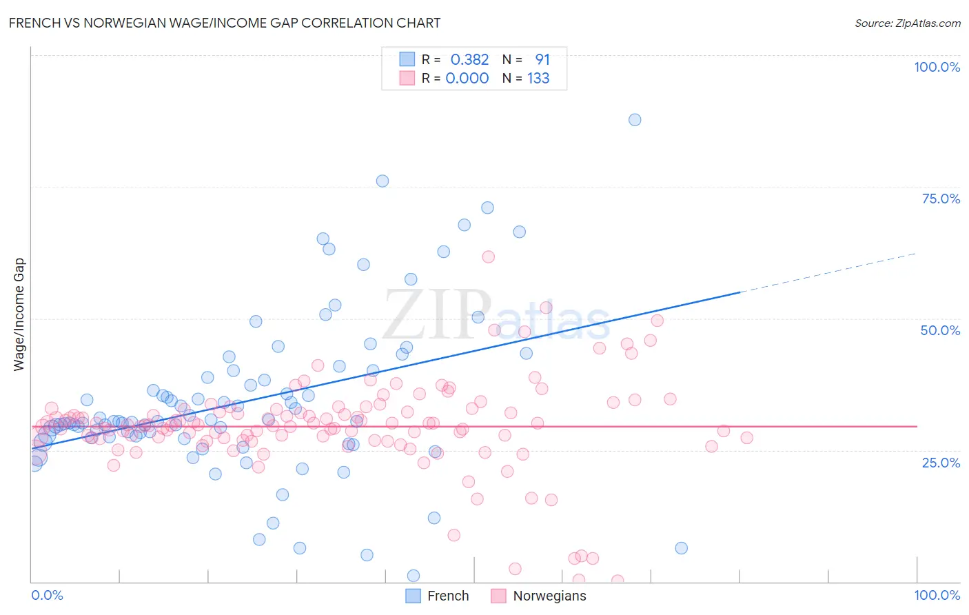 French vs Norwegian Wage/Income Gap