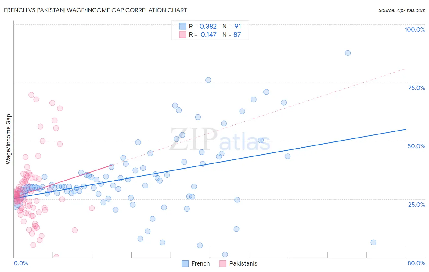 French vs Pakistani Wage/Income Gap