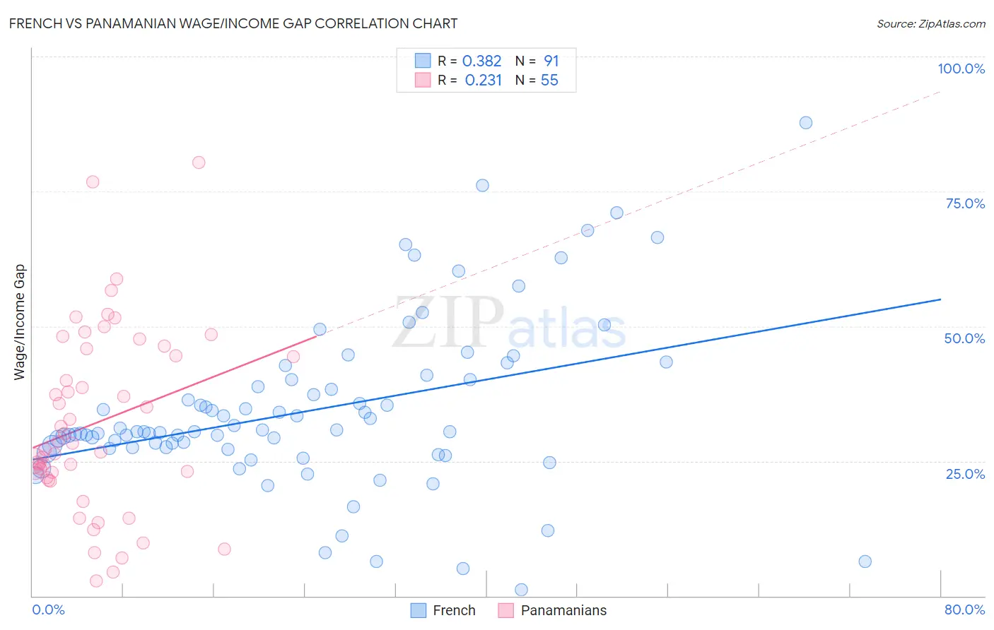 French vs Panamanian Wage/Income Gap