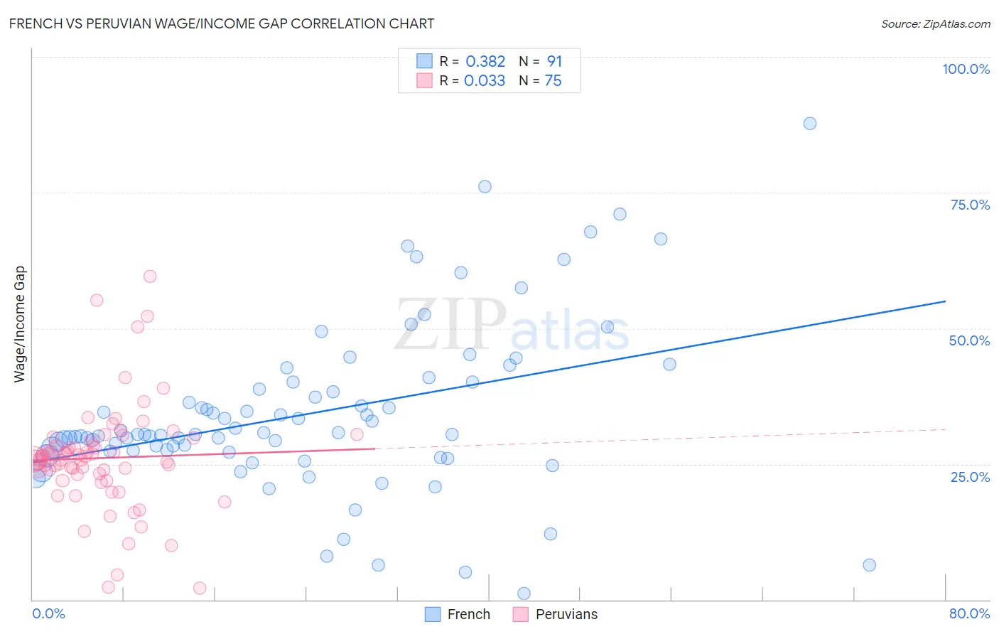 French vs Peruvian Wage/Income Gap