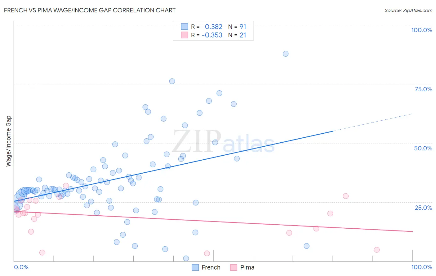 French vs Pima Wage/Income Gap