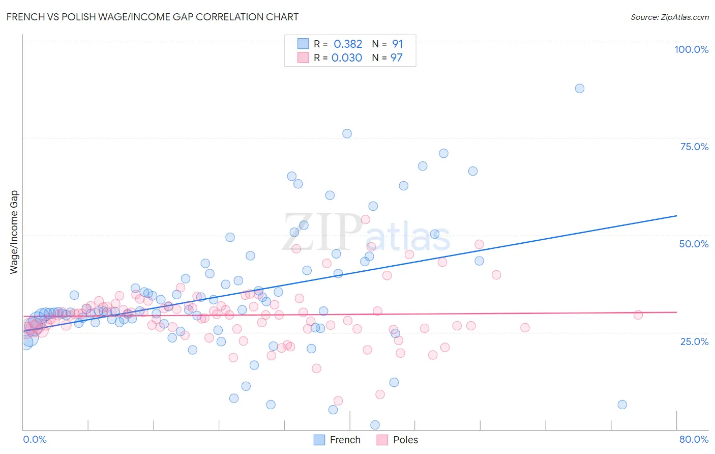 French vs Polish Wage/Income Gap