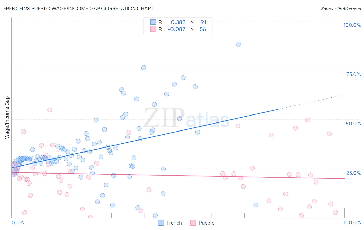 French vs Pueblo Wage/Income Gap