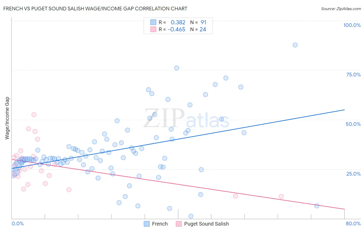 French vs Puget Sound Salish Wage/Income Gap